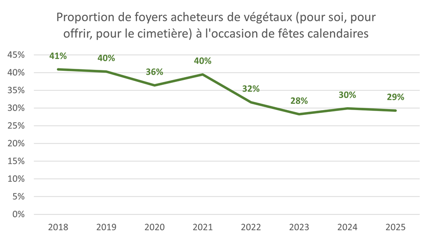 Proportion de foyers acheteurs à l'occasion des fêtes calendaires