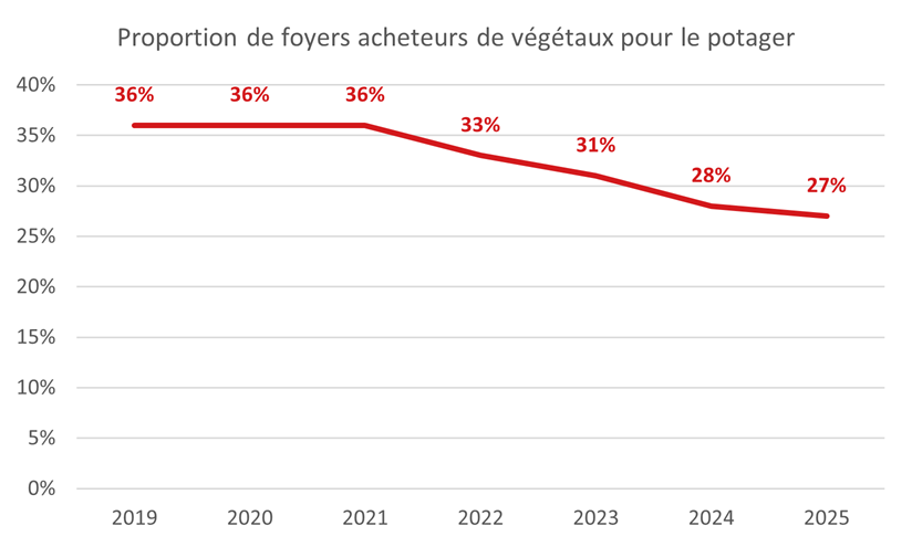 Taux foyers acheteurs végétaux potager S