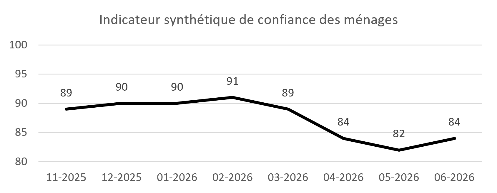 Confiance des ménages source INSEE