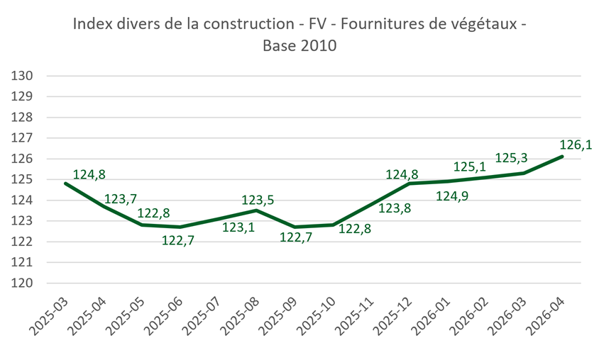 Index couts de production fourniture de végétaux Source : INSEE
