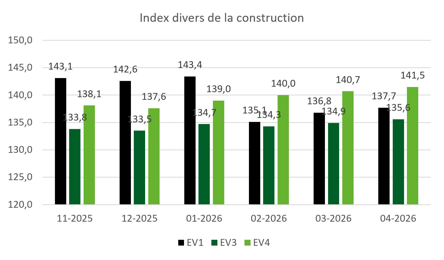 Index divers de la construction source INSEE