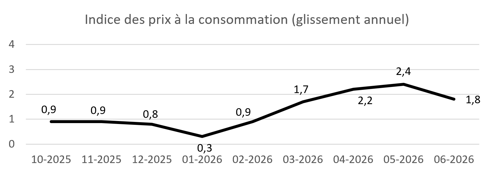 Indice des prix à la consommation (inflation) source INSEE