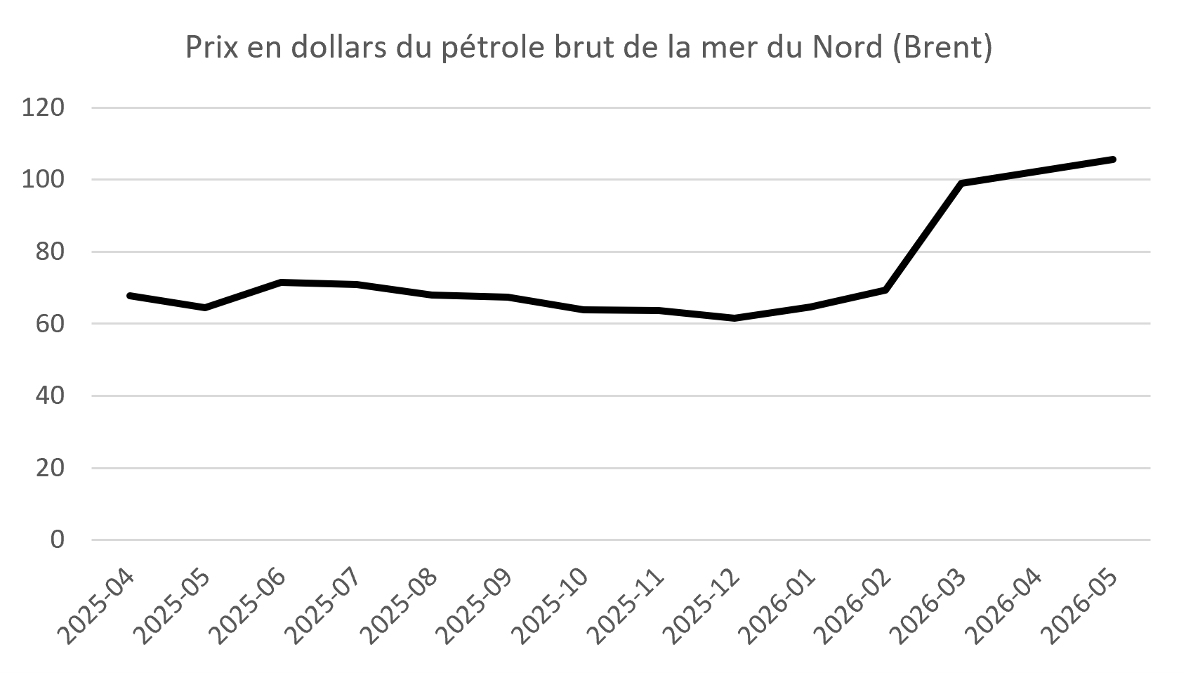Prix en dollars du pétrole brut de la mer du Nord - Source INSEE