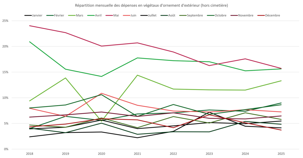Répartition mensuelle des dépenses en végétaux d'extérieur en 2025