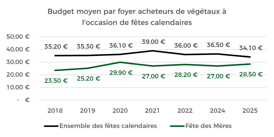 Budget moyen par foyer acheteur de végétaux à l'occasion de fêtes calendaires.