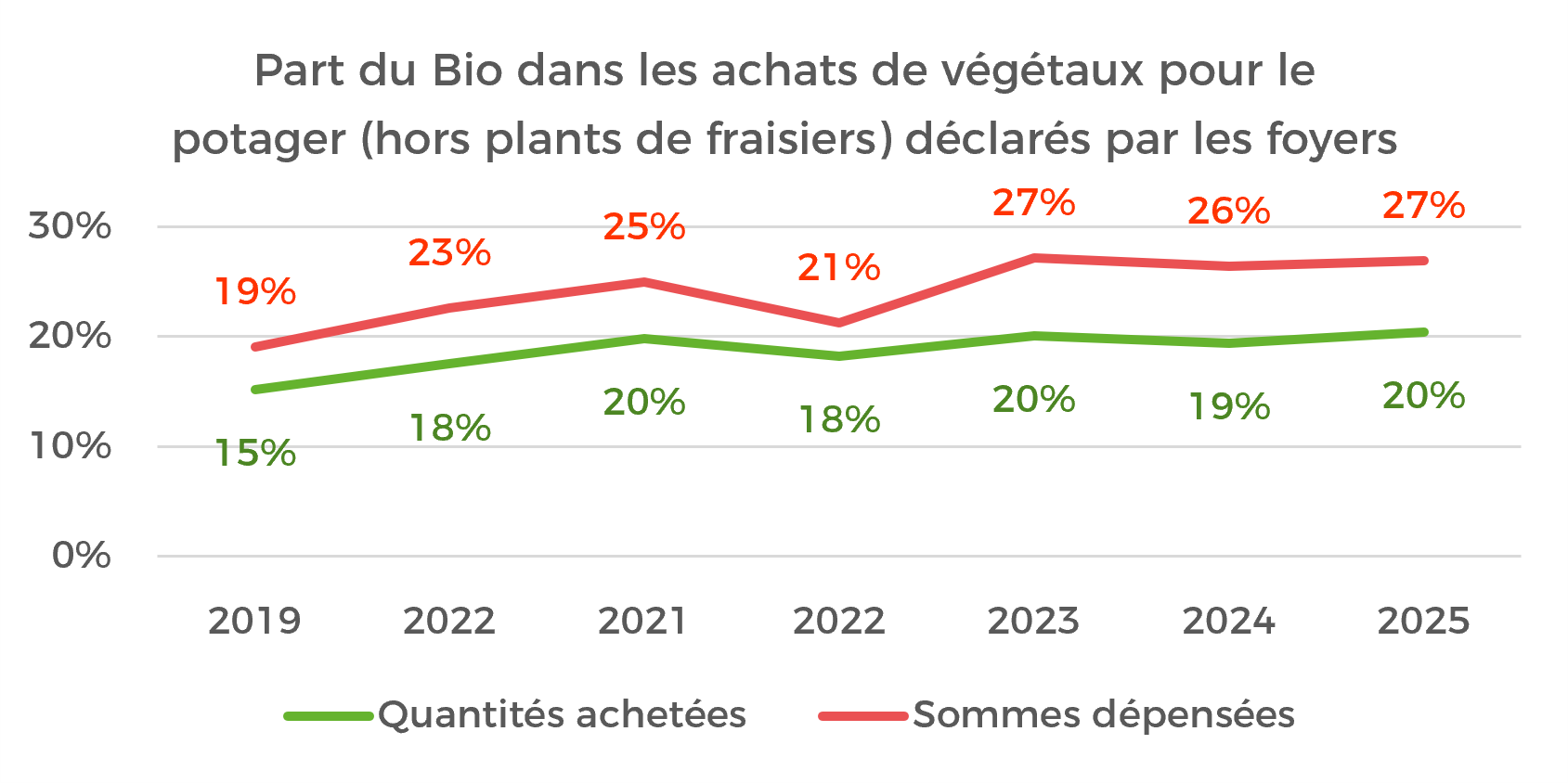 Part du bio dans les achats de plants potagers et aromatiques - médicinales