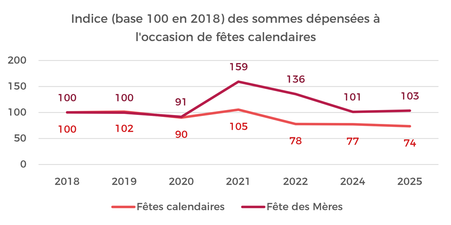 Indice (base 100 en 2018) des dépenses de végétaux achetés à l'occasion des fêtes calendaires vs fête des Mères
