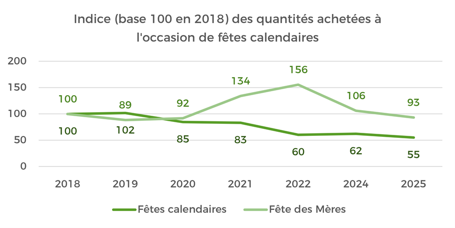Indice (base 100 en 2018) des quantités de végétaux achetés à l'occasion des fêtes calendaires vs fête des Mères