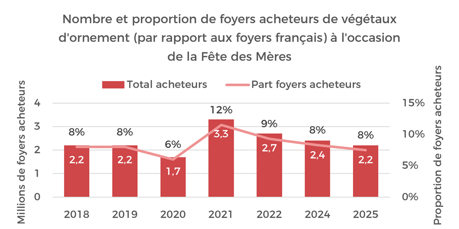 Nombre et proportion de foyers acheteurs de végétaux par rapport aux foyers français à l'occasion de la fête des Mères