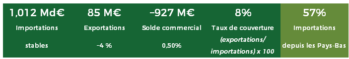Principaux chiffres clés des exportations et importations de végétal en France en 2025