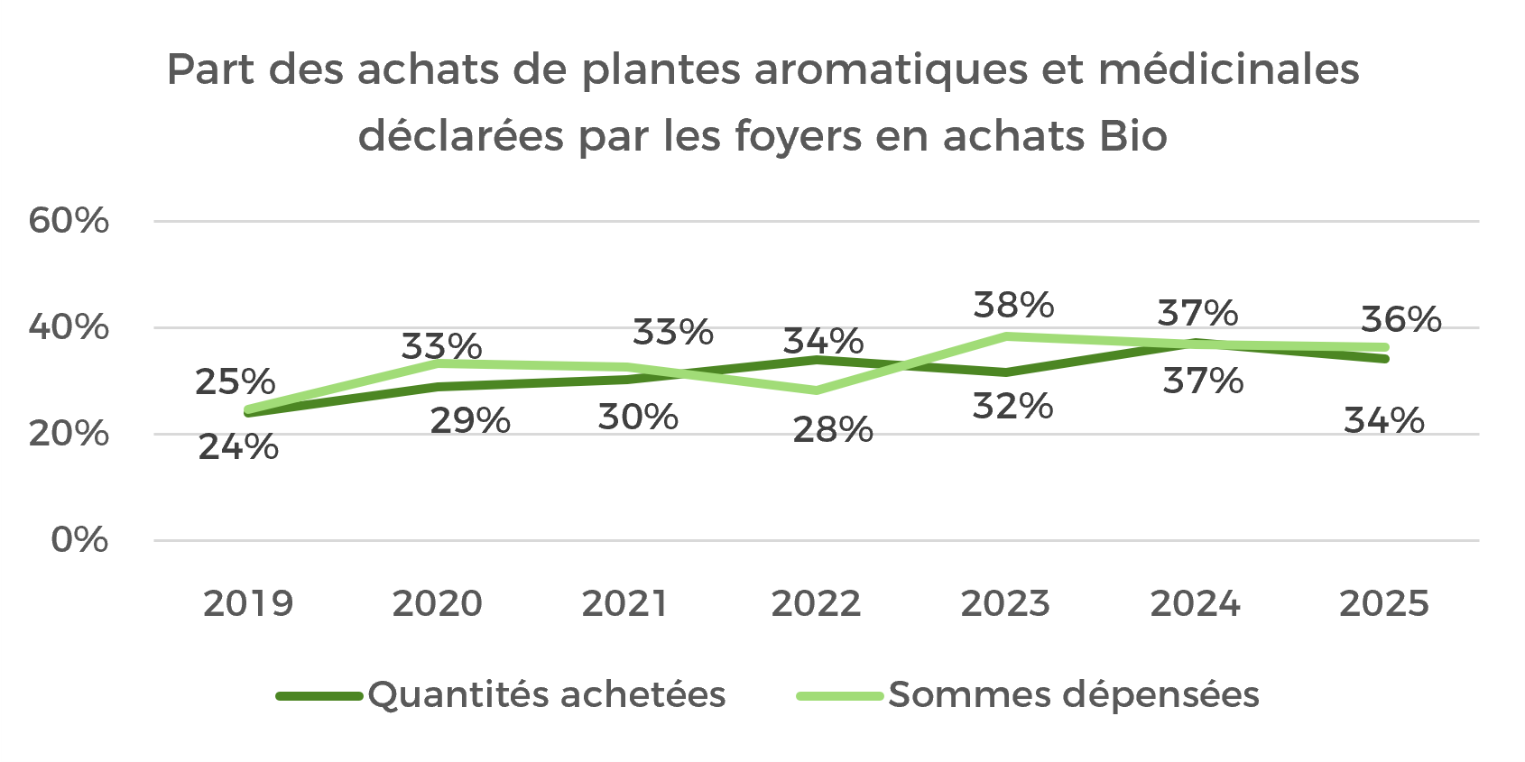 Part du bio dans les achats de plantes médicinales ou aromatiques - 2025