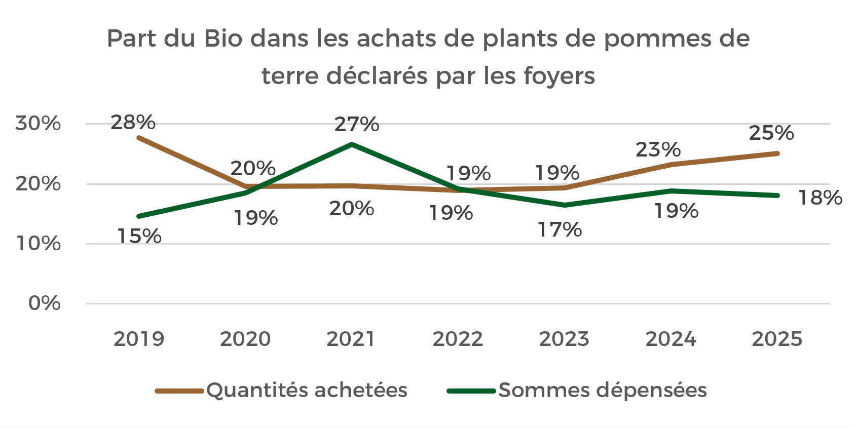 part du bio dans les achats de pommes de terre - 2025