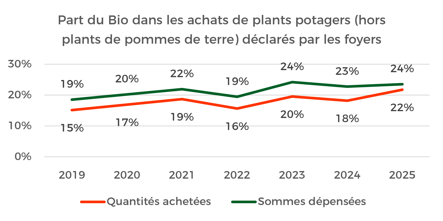 Part du bio dans les achats de plants potagers - 2025