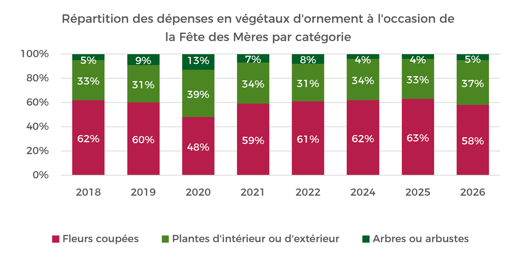 Répartition des dépenses en végétaux d'ornement à l'occasion de la fête des Mères