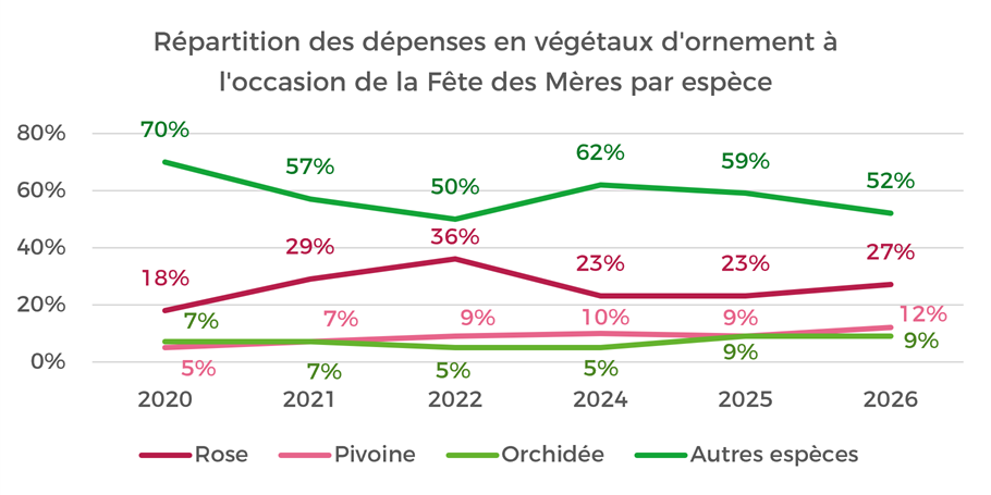 Répartition des dépenses en végétaux d'ornement par espèce à l'occasion de la fête des Mères