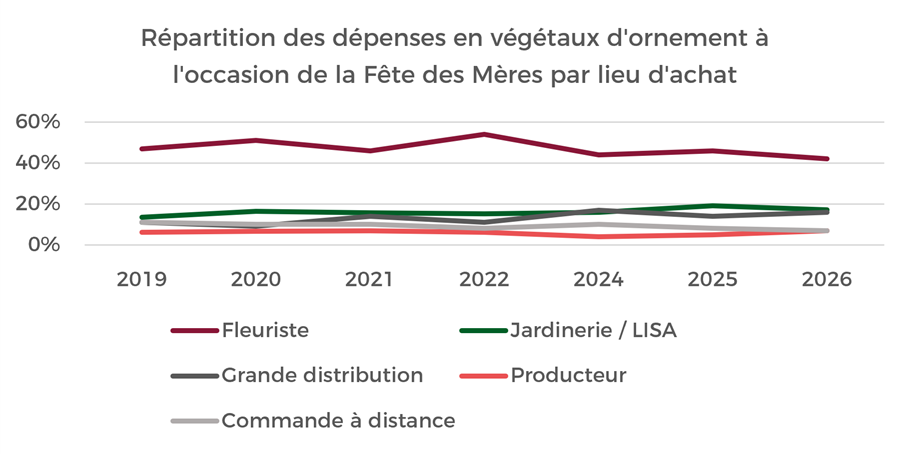 Répartition des dépenses en végétaux d'ornement par lieu d'achat à l'occasion de la fête des Mères
